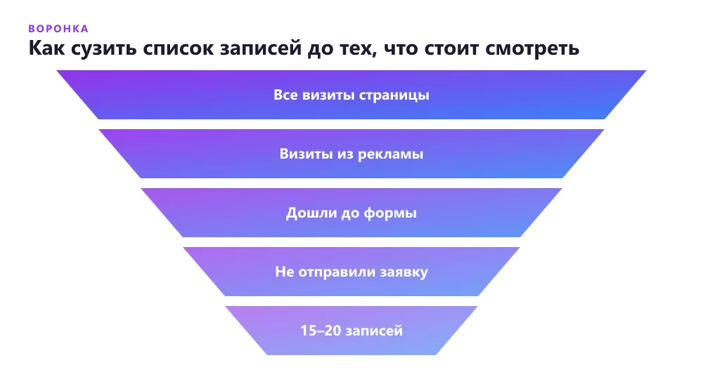 Воронка отбора записей вебвизора: от всех визитов страницы к визитам из рекламы, дошедшим до формы, не отправившим заявку и 15–20 записям для просмотра