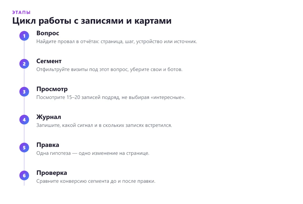 Этапы работы с вебвизором и тепловыми картами: вопрос из отчётов, выбор сегмента, просмотр записей, журнал наблюдений, одна правка и проверка конверсии