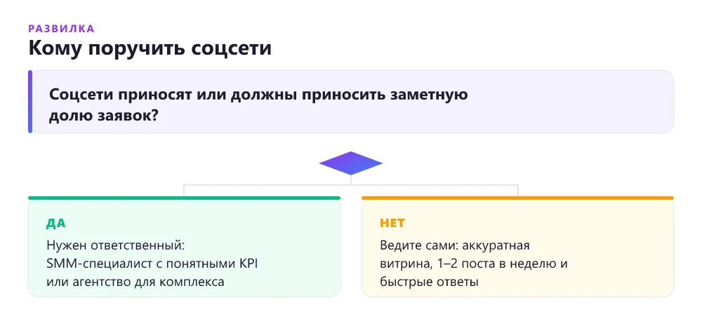 Дерево решений: вести соцсети компании самим или отдать специалисту