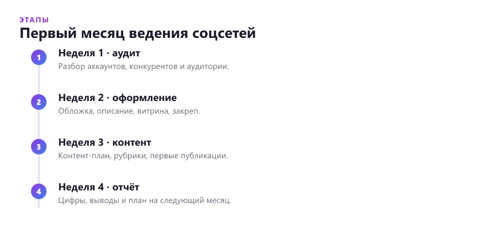 План первого месяца ведения соцсетей компании по неделям