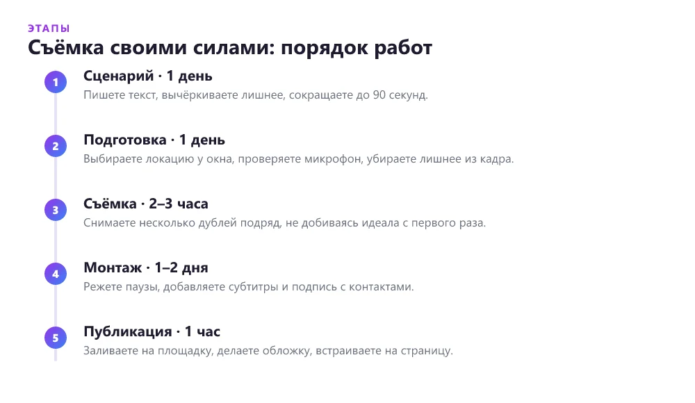 Этапы съёмки видео для лендинга своими силами