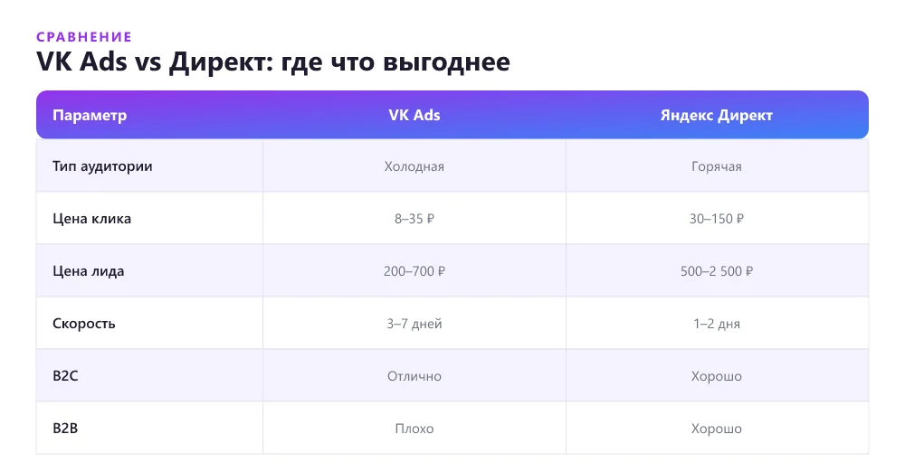 Схема выбора между VK Ads и Яндекс Директом для лендинга