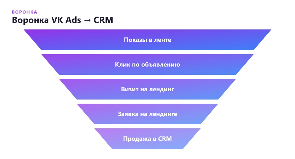 Воронка заявки из VK Ads на лендинг и в CRM