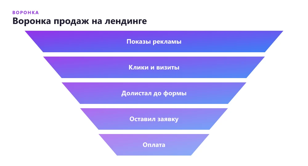 Воронка продаж на лендинге от показа до оплаты