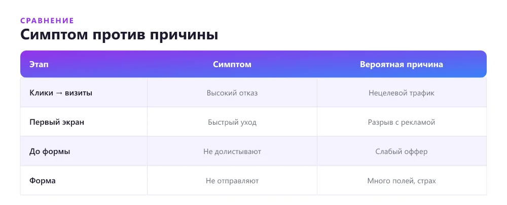 Симптом и причина потерь на этапах воронки