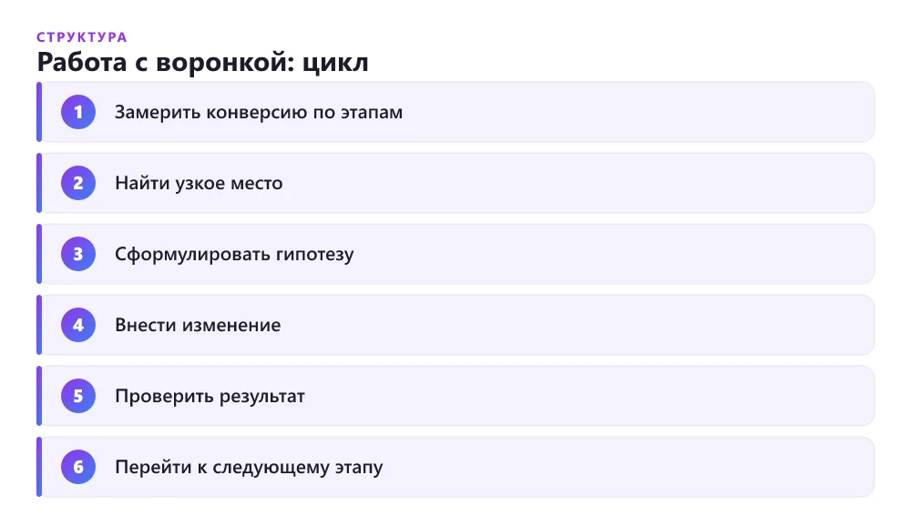 Цикл работы над воронкой продаж