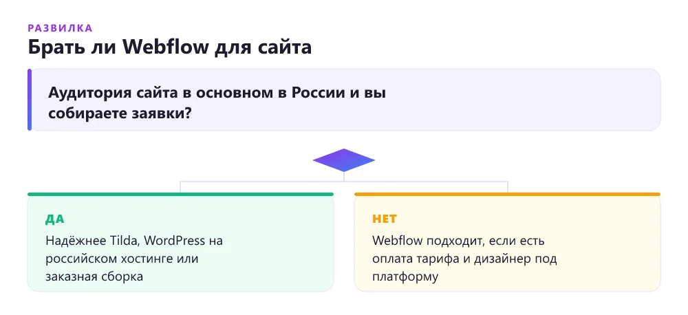 Дерево решений: подходит ли Webflow для российского бизнеса