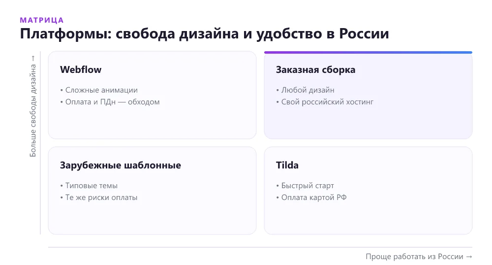 Матрица платформ для лендинга: свобода дизайна и простота работы из России