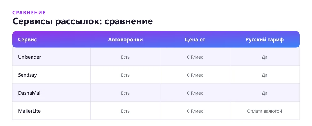 Сравнение сервисов рассылок для welcome-цепочки