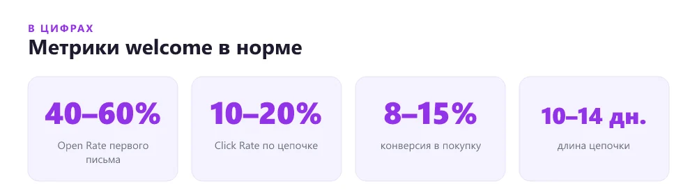 Нормы метрик welcome-цепочки в цифрах