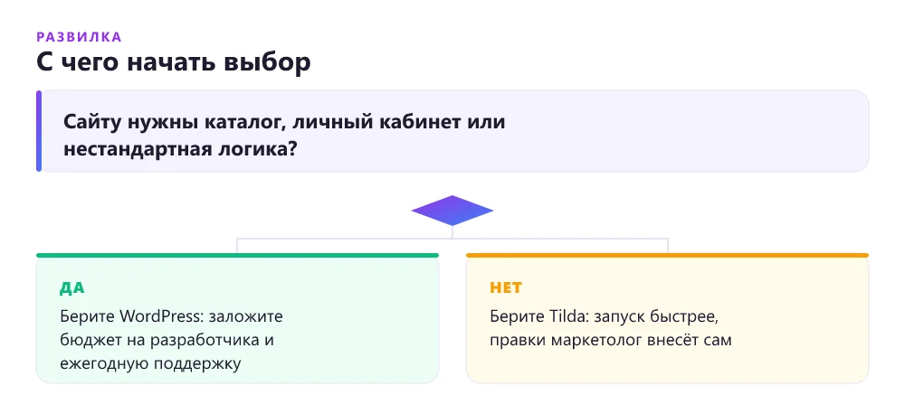Дерево решений: WordPress или Tilda для лендинга