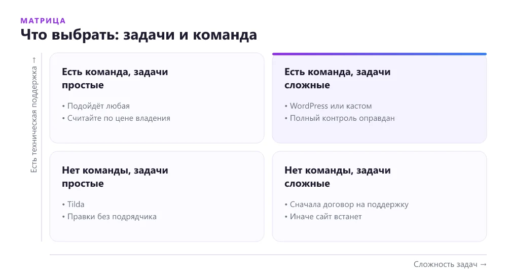 Матрица выбора платформы по сложности задач и наличию технической команды