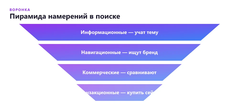 Как распределяется ядро запросов по типам намерения