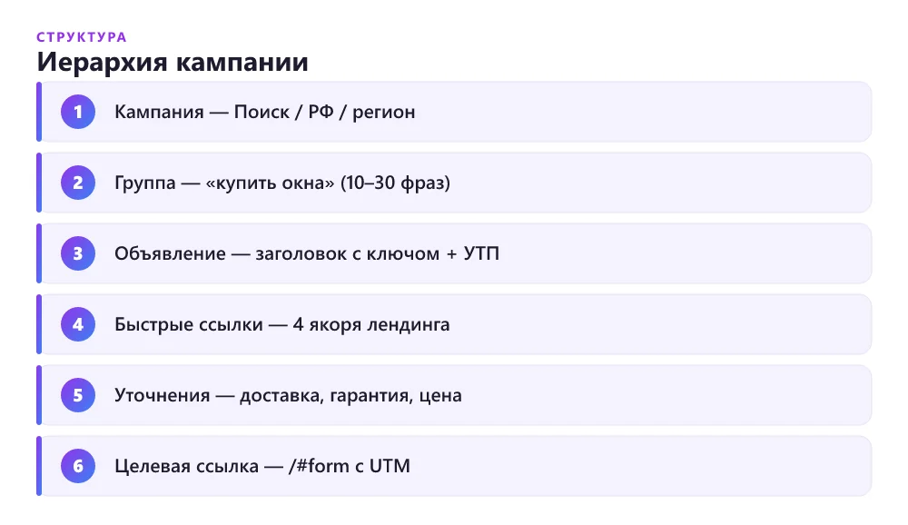 Правильная структура рекламной кампании Директа под лендинг