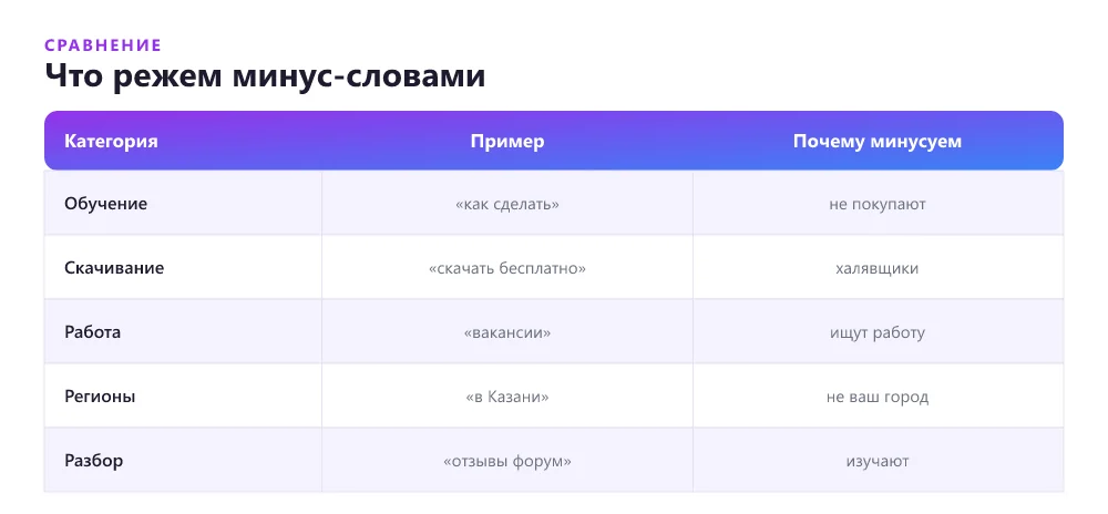 Отчёт по минус-словам: что срезаем из показов