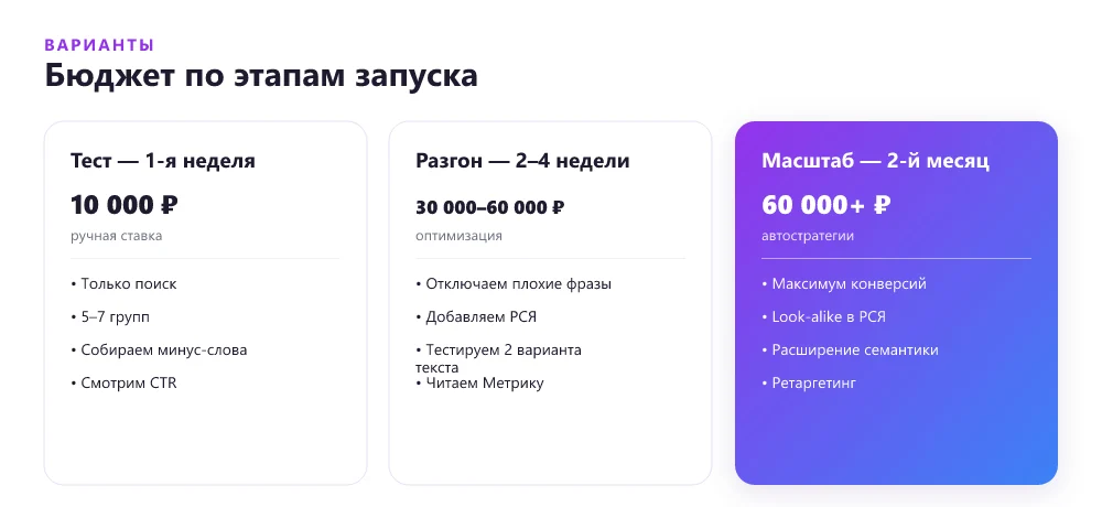 Ориентиры бюджета и CPL по этапам запуска Директа