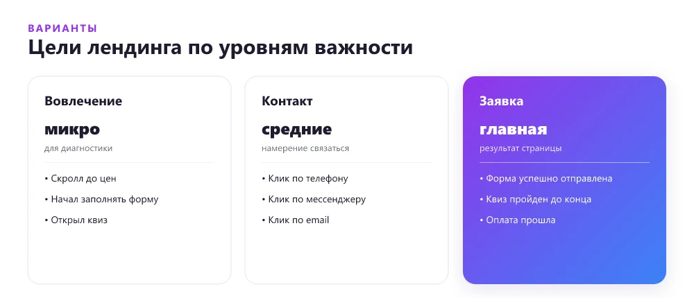 Уровни целей Яндекс Метрики для лендинга: главная, контактные и вспомогательные цели