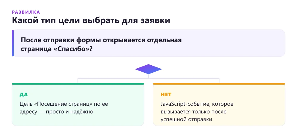 Дерево решений: какой тип цели Яндекс Метрики выбрать для заявки с лендинга