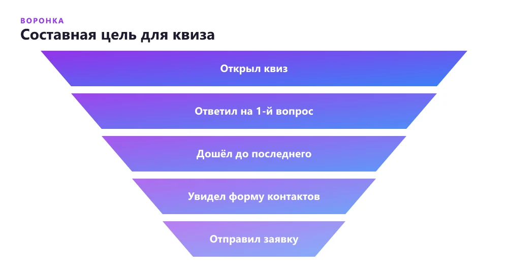 Воронка составной цели Яндекс Метрики для квиза на лендинге: от старта до отправки контактов