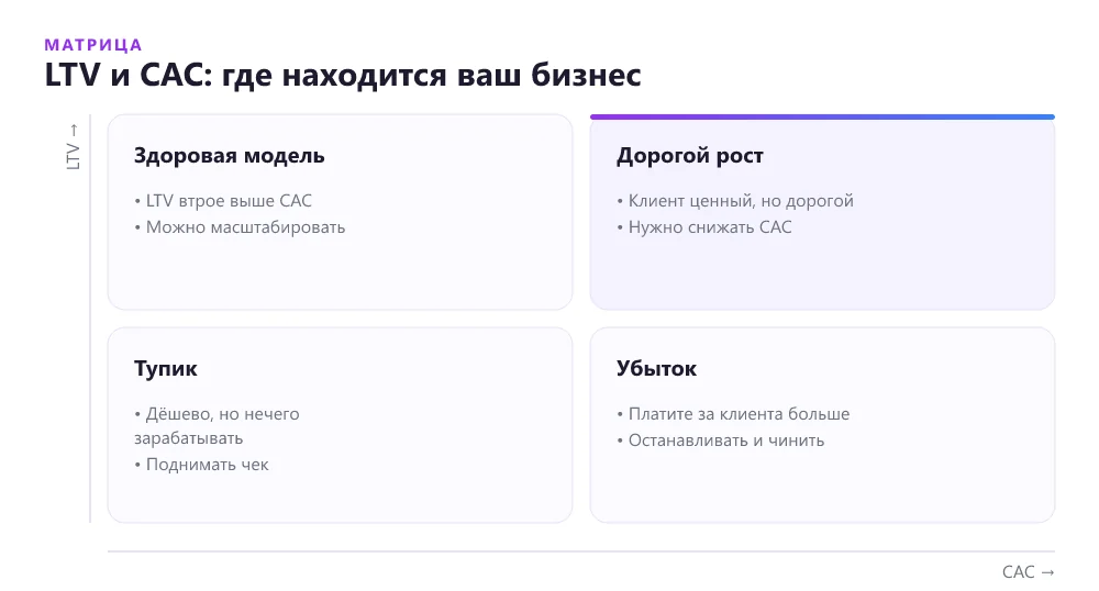 Матрица соотношения LTV и CAC для малого бизнеса
