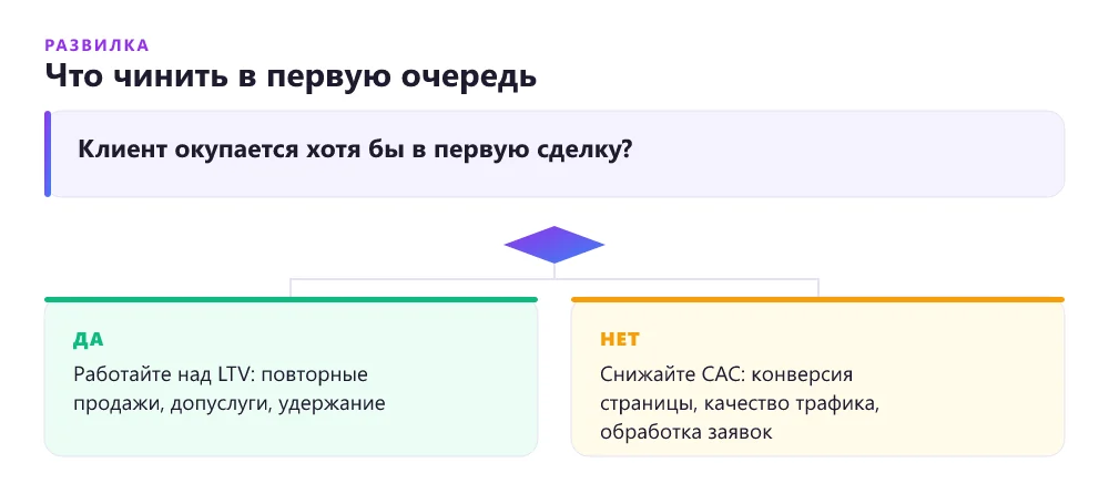 Дерево решений: снижать CAC или повышать LTV